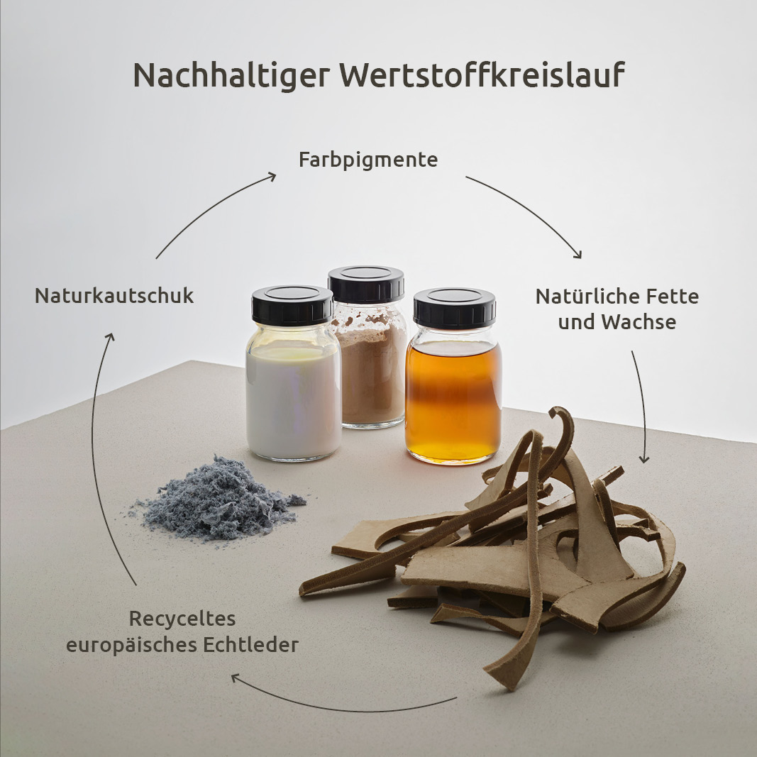 cohera Nachhaltiger Wertstoffkreislauf