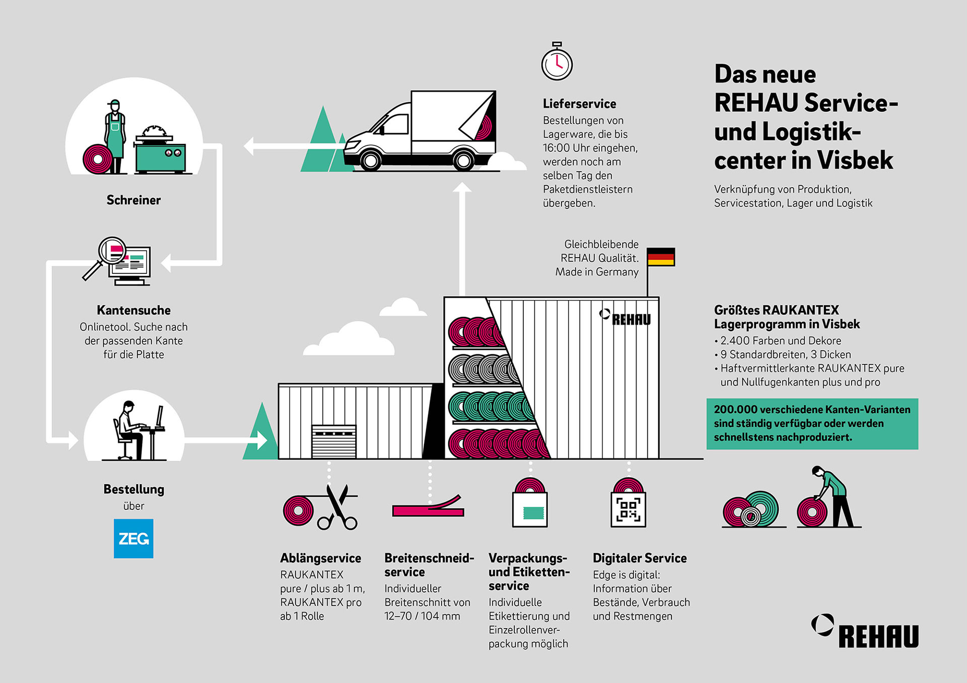 REHAU Kanten Service- und Logistikcenter in Visbek