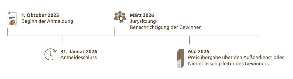 Zeitplan WERKZEG